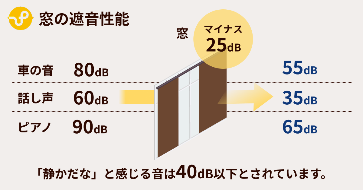 一般的な窓の遮音性能