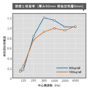 吸音材の密度に関して