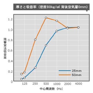 吸音材の厚みに関して