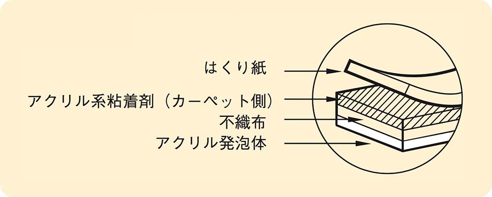 吸着カーペットテープの構造