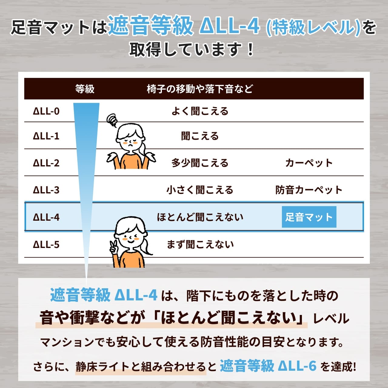 足音マットは、遮音等級ΔLL-4(特級レベル)を取得!