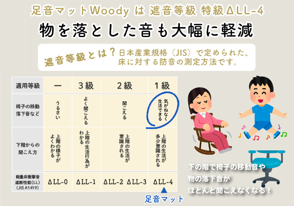 足音マットWoodyの遮音等級です。日本産業規格(JIS)に基づく遮音等級「特級LL-4」を取得し、椅子の移動音や物の落下音など床衝撃音を大幅に軽減できる防音マットです。
