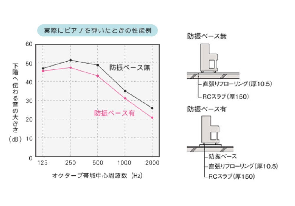 防振ベースの効果