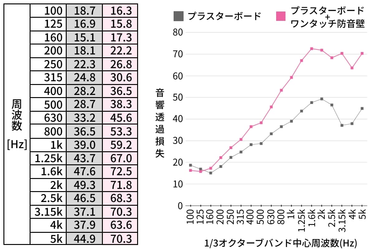 ワンタッチ防音壁透過損失