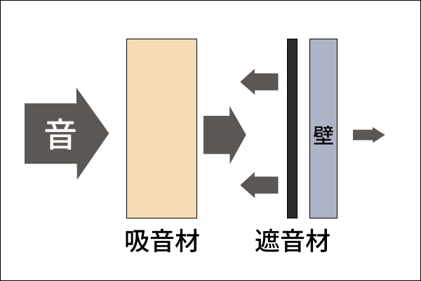 吸音材と遮音材の効果的な使い方