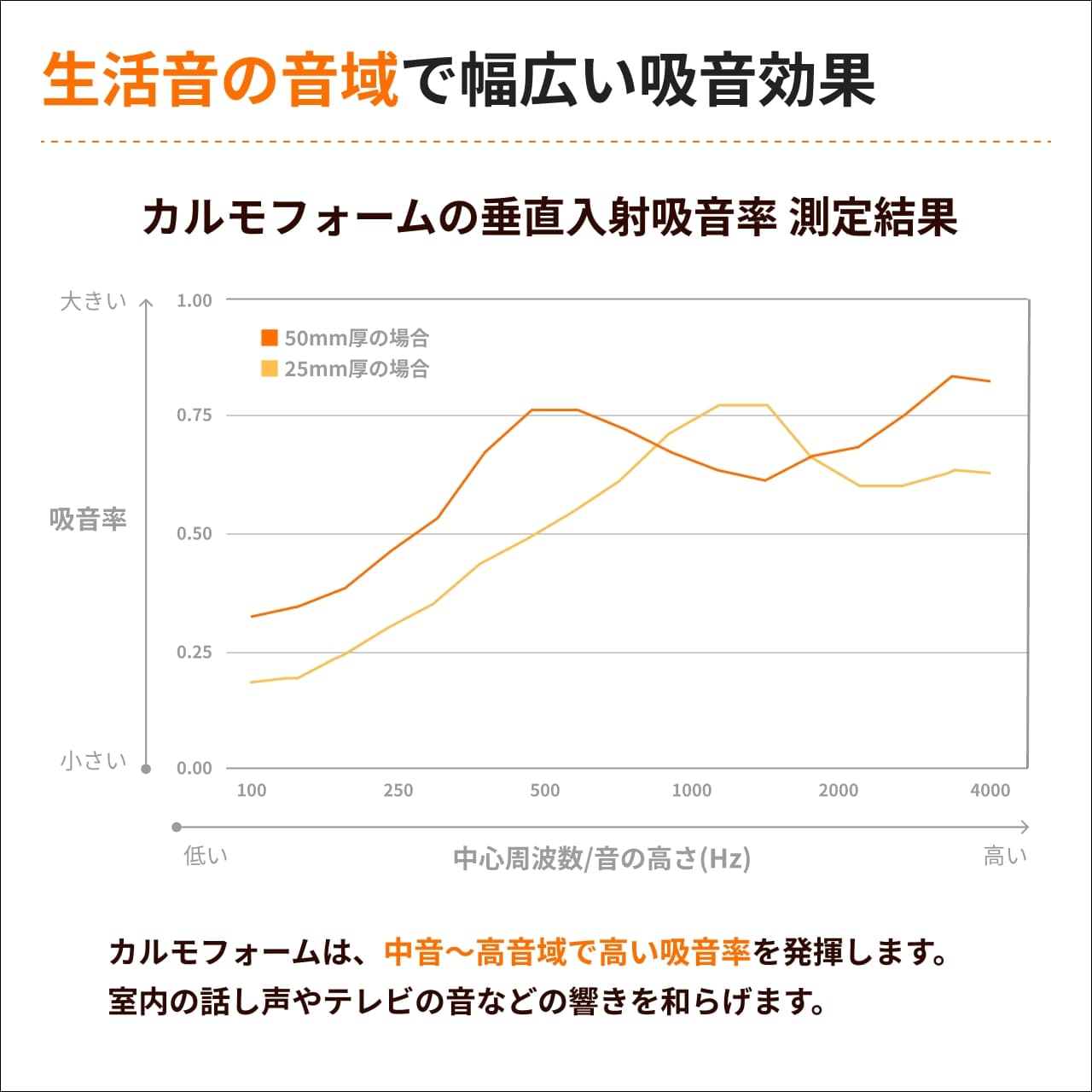 優れた吸音効果