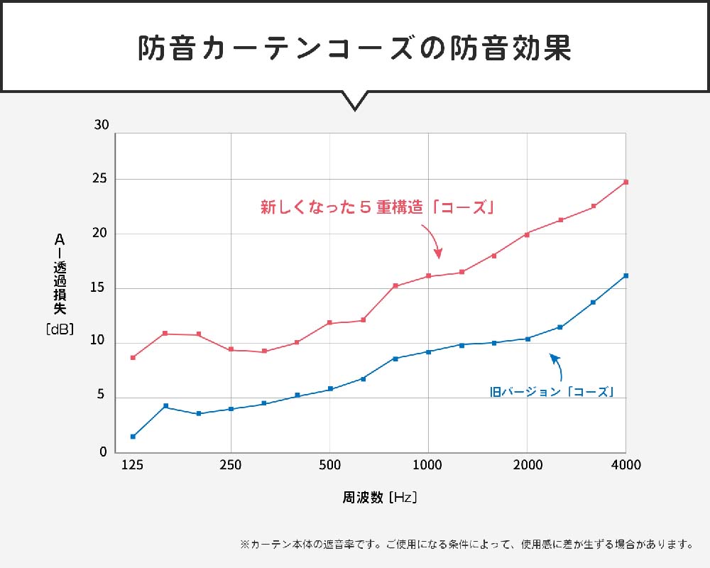 5重構造の防音カーテン生地を採用