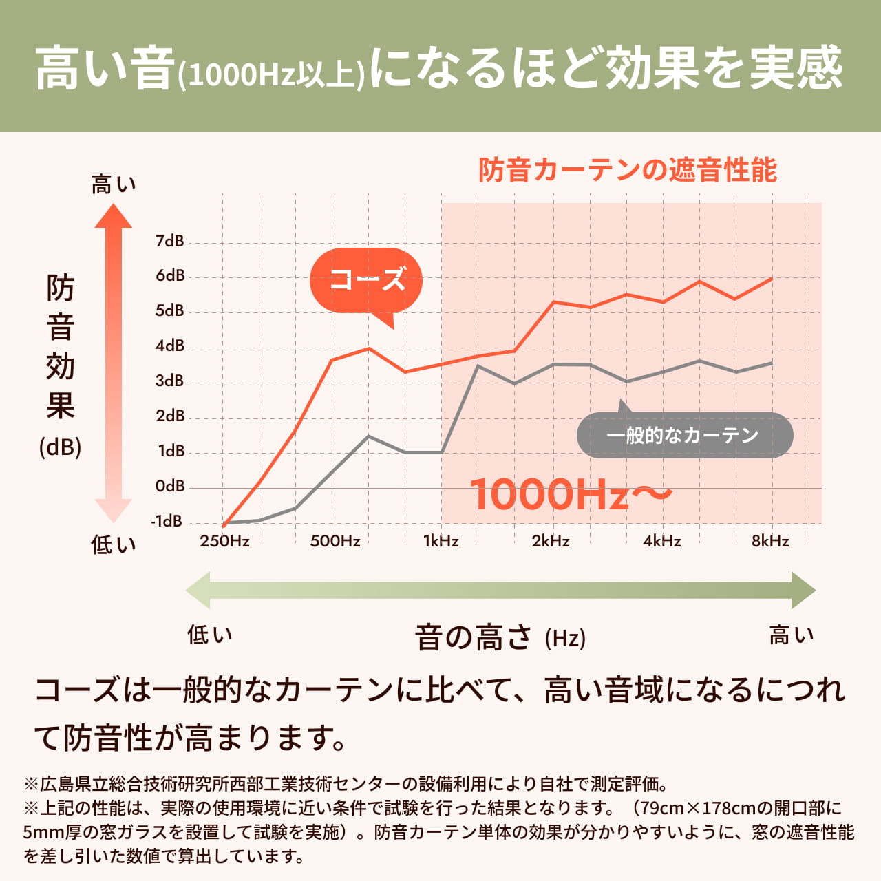 遮音カーテンコーズの透過損失グラフ
