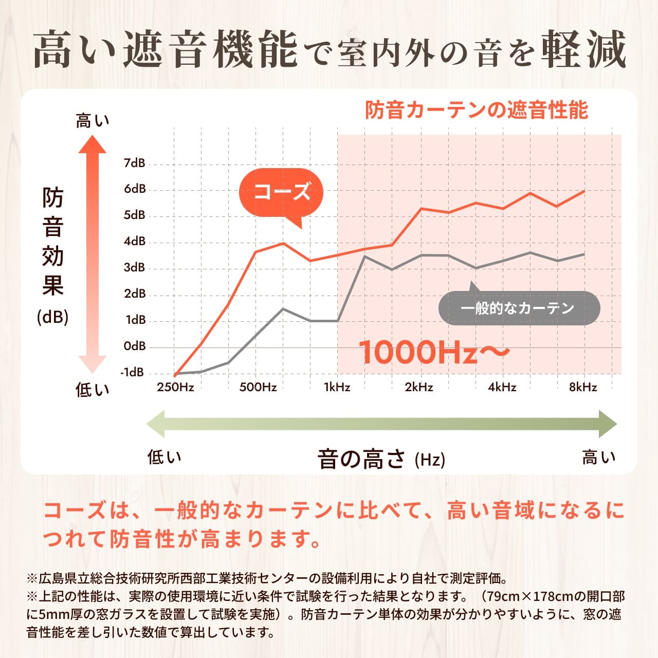 遮音カーテンコーズの防音効果