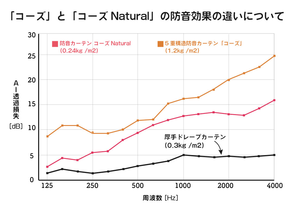 コーズと比較