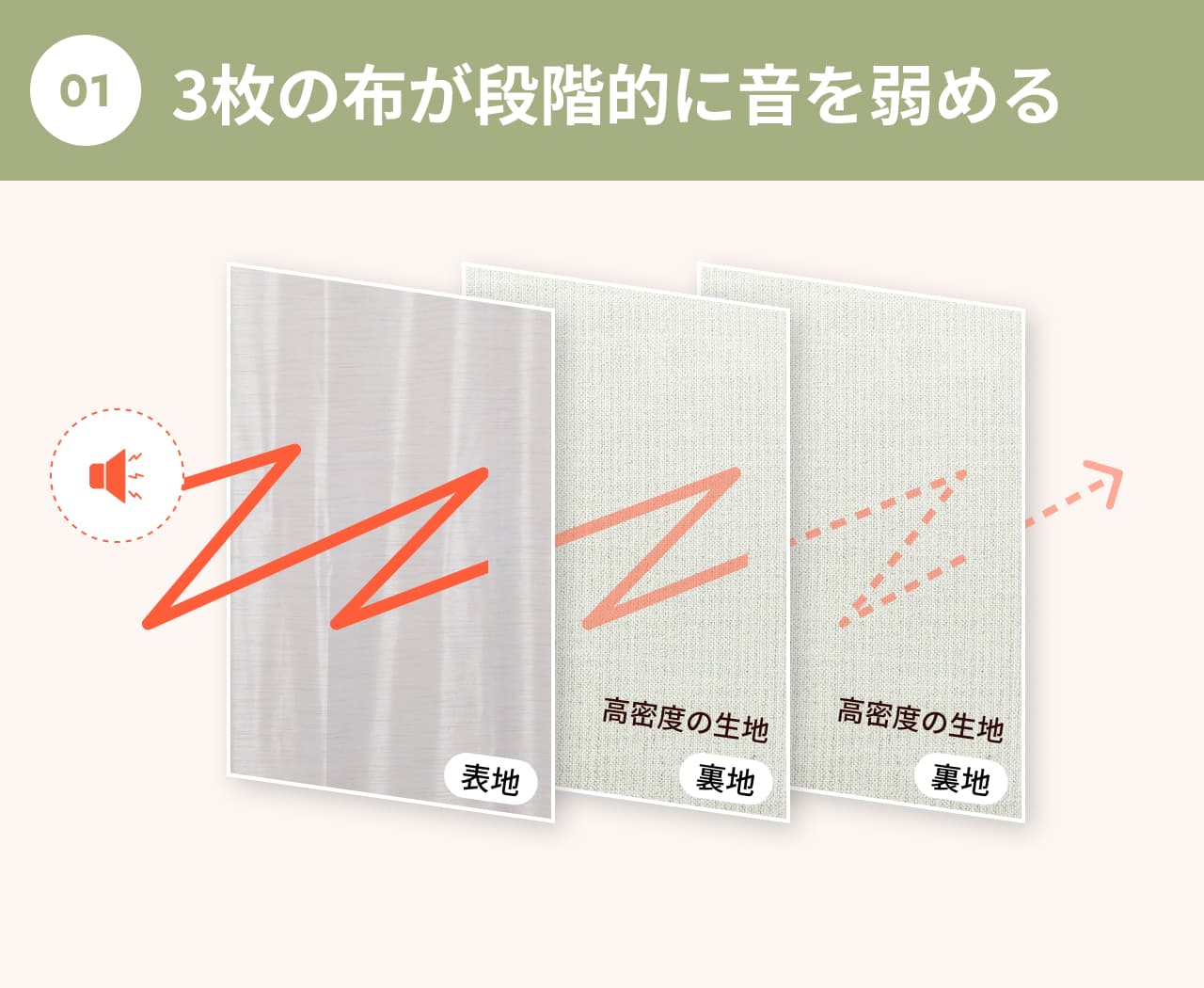 楽器音や生活音を段階的に軽減する「防音カーテンOtonagi」の3層構造。表地と高密度の裏地を重ねることで、音を拡散・吸収し、室内外の音漏れ対策に効果を発揮します。