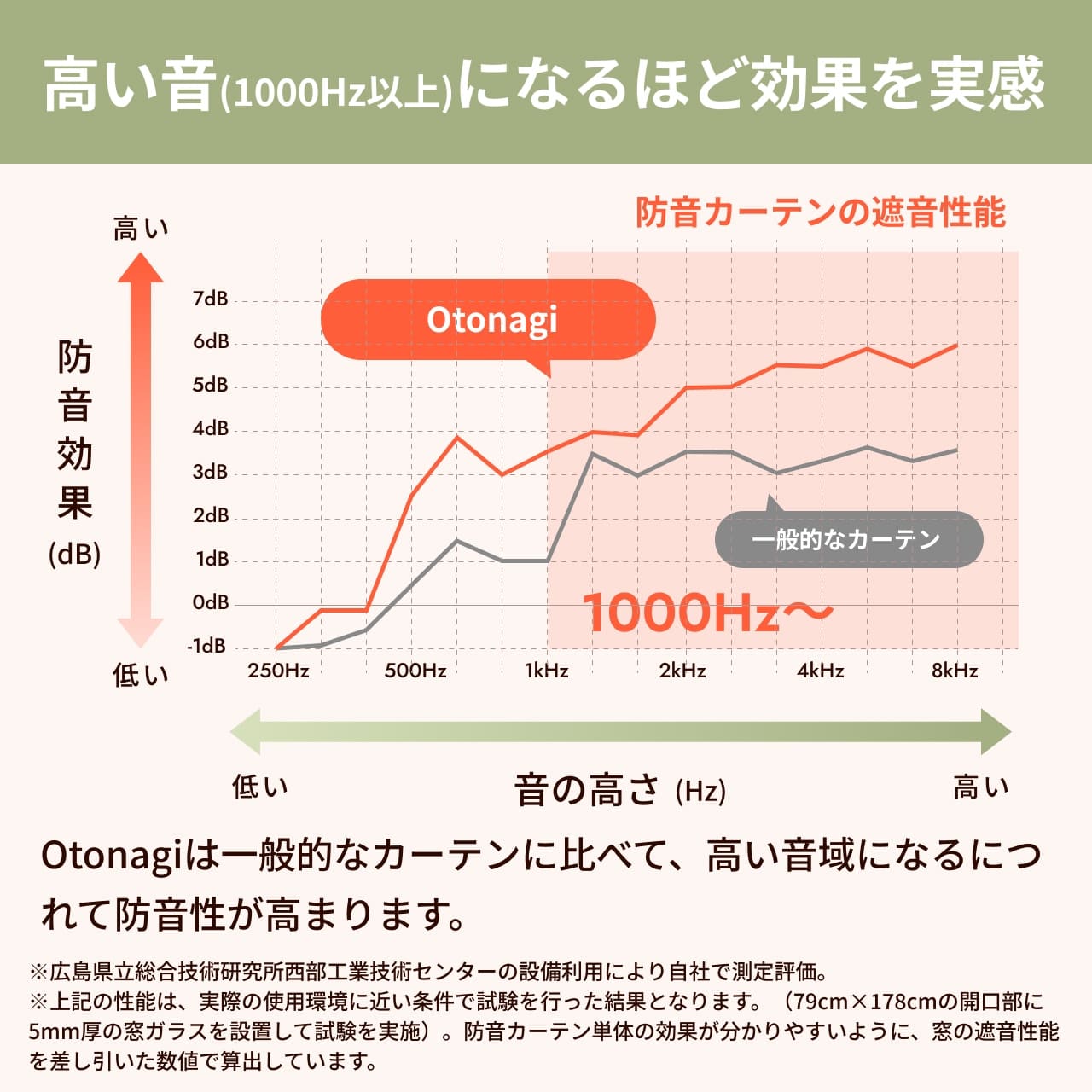 高音域になるほど効果を実感できる「防音カーテンOtonagi」の遮音性能比較グラフ。一般的なカーテンと比べ、話し声やペットの鳴き声など高い音域の騒音対策に優れています。