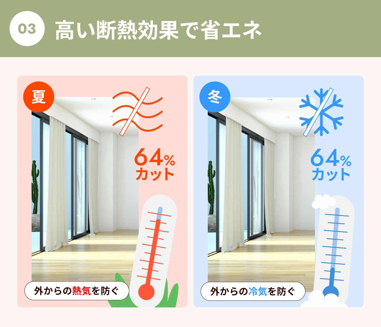 夏の熱気・冬の冷気を防ぐ「防音カーテンOtonagi」の断熱効果です。断熱率64％で冷暖房効率を高め、防音対策と同時に省エネ・快適な室内環境をサポートします。