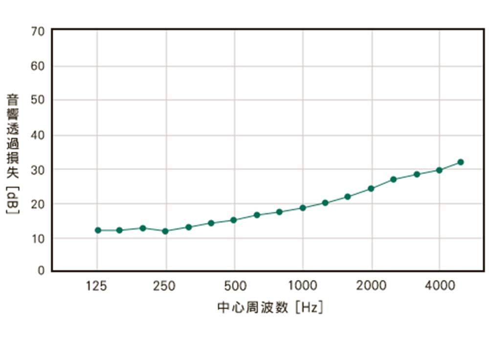 優れた遮音性を低コストで実現
