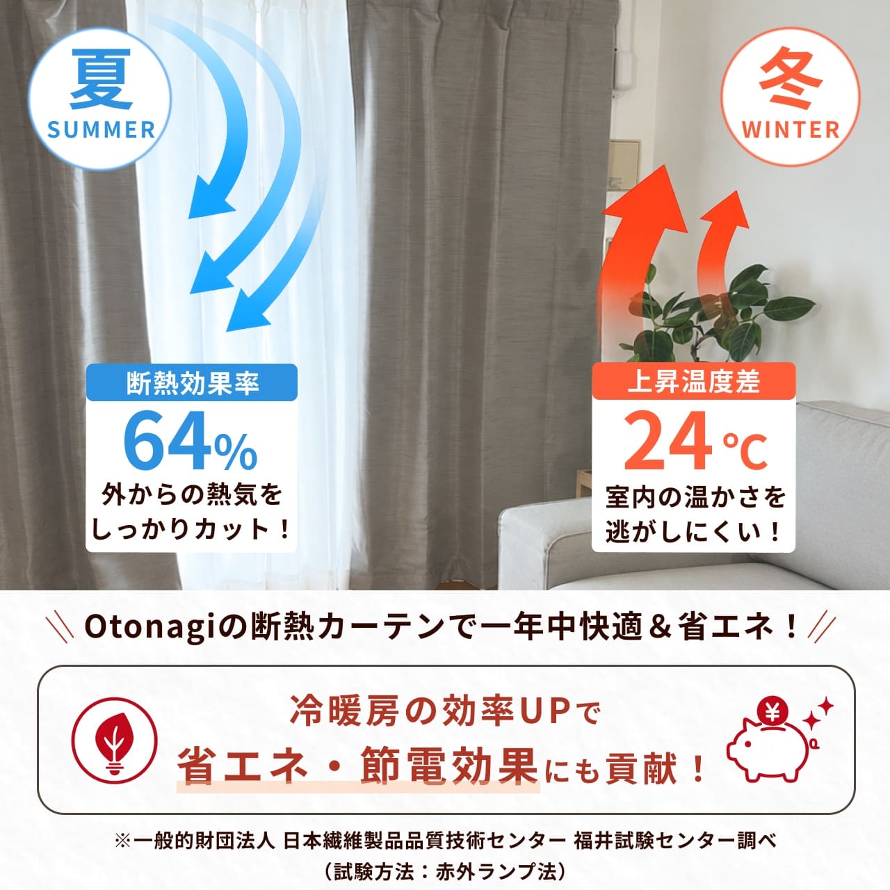 夏の熱気・冬の冷気を防ぐ「防音カーテンOtonagi」の断熱効果です。断熱率64%で冷暖房効率を高め、防音対策と同時に省エネ・快適な室内環境をサポートします。