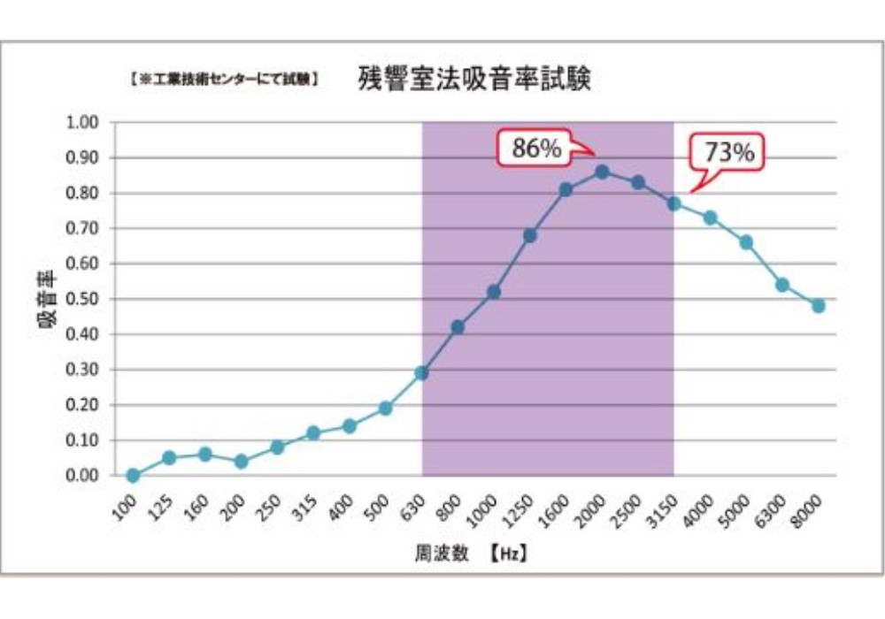 優れた吸音効果