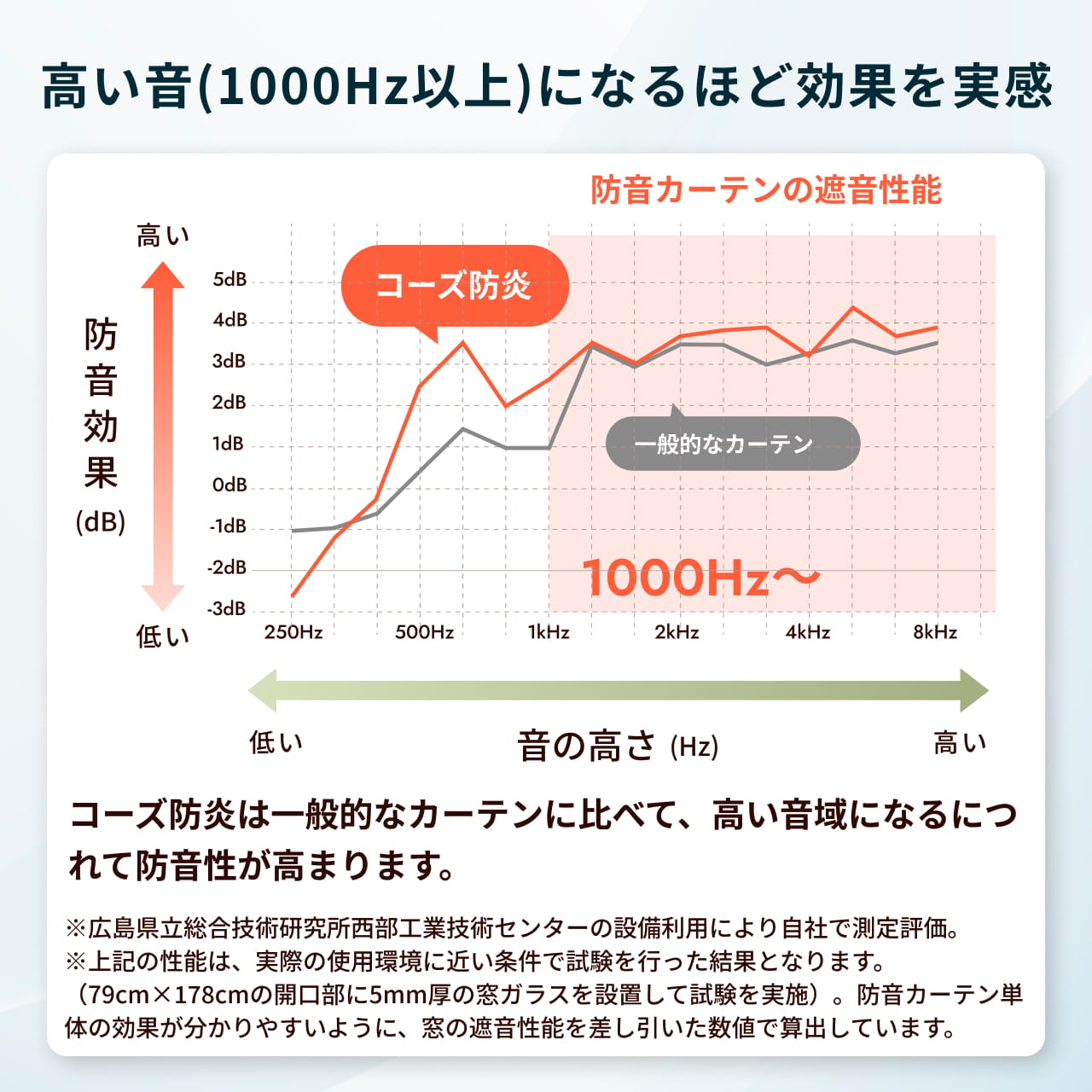 コーズ防炎タイプの透過損失データ