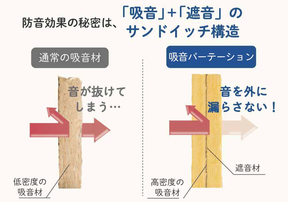 三層構造の優れた防音効果