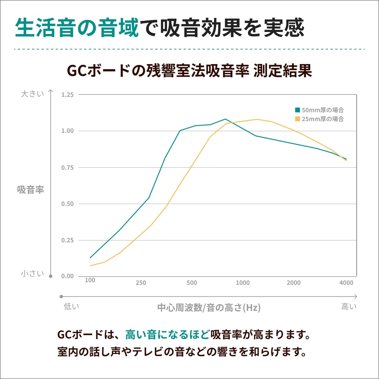 優れた吸音効果