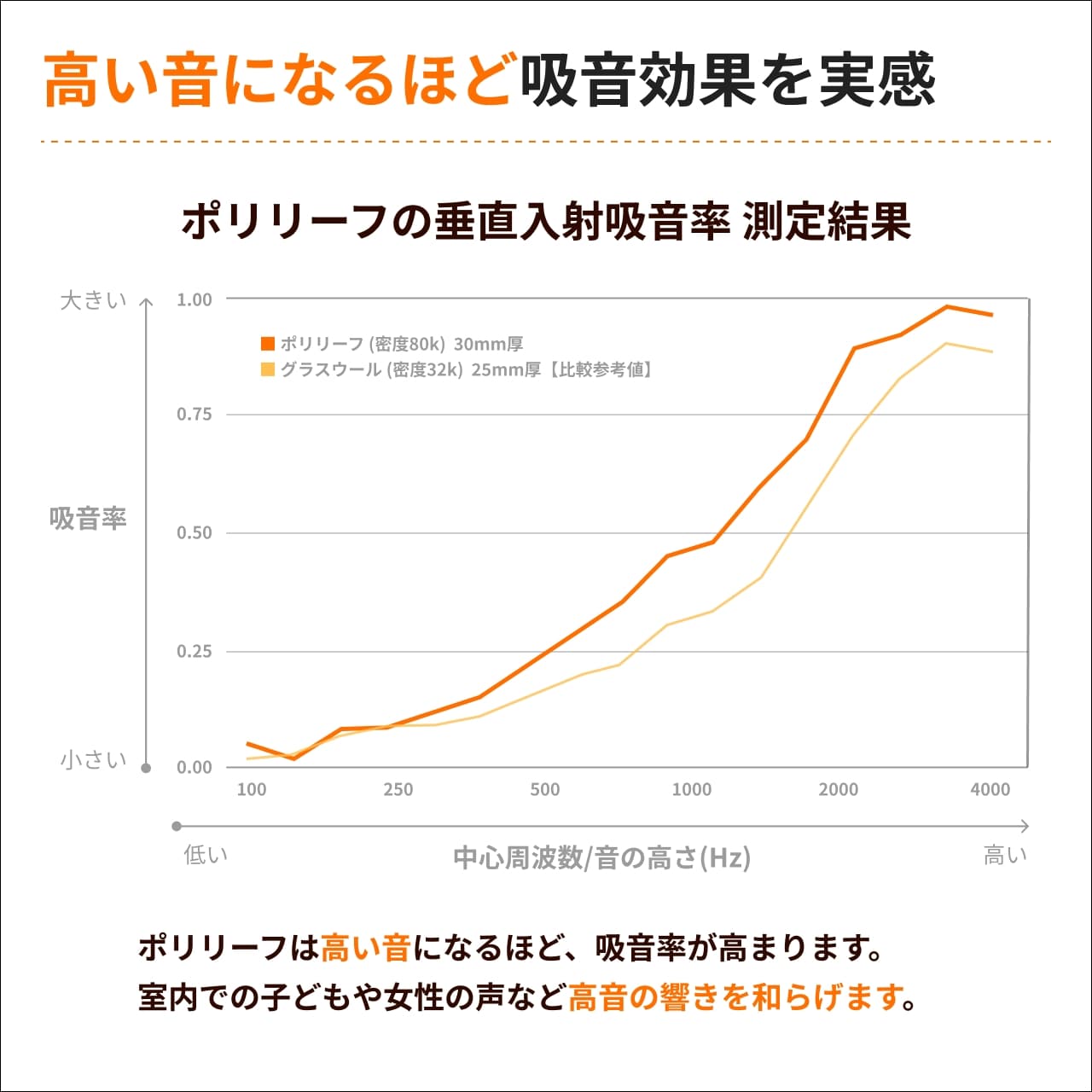 優れた吸音効果で音の響きを和らげる