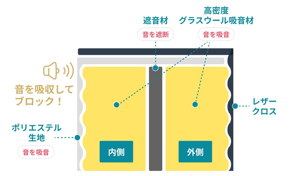 こだわりぬいたサンドイッチ構造