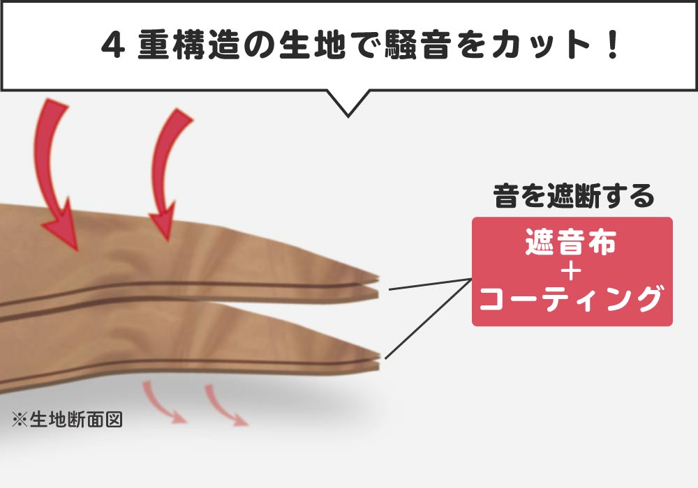 4重構造で、外への音漏れ対策に◯