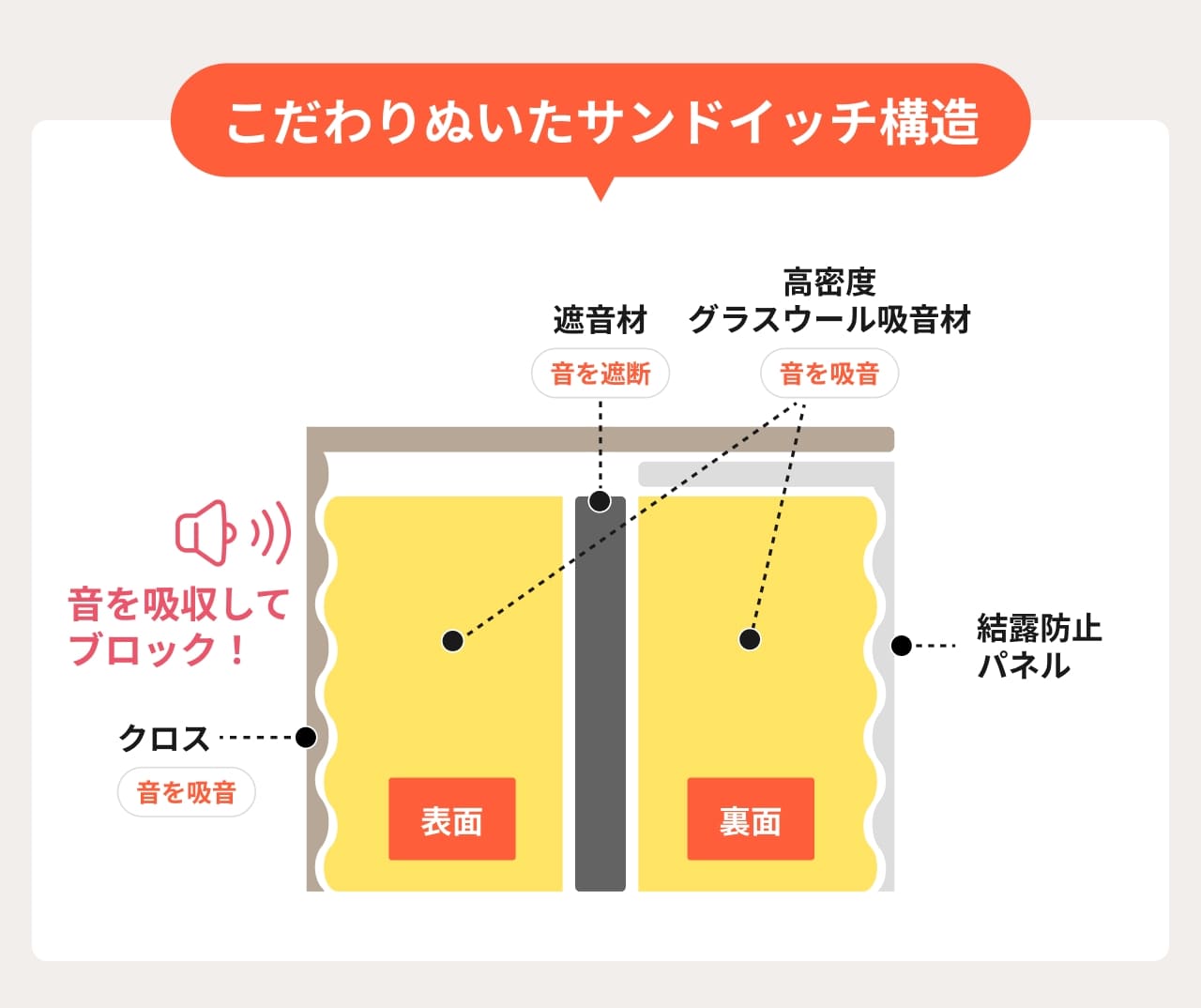 吸音材と遮音材を組み合わせた「窓用ワンタッチ防音ボード」のサンドイッチ構造。高密度グラスウール吸音材と遮音材、結露防止パネルにより音を吸収・遮断する仕組みです