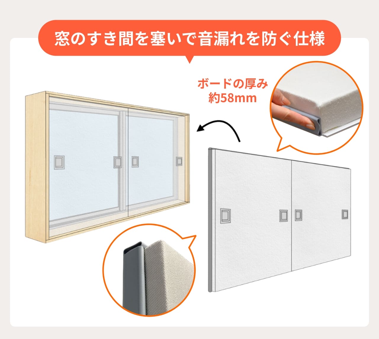 窓のすき間をしっかり塞いで音漏れを防ぐ「窓用ワンタッチ防音ボード」の構造です。厚み約58mmのボードで窓枠に密着させ、外からの騒音や室内の音漏れを抑える防音仕様