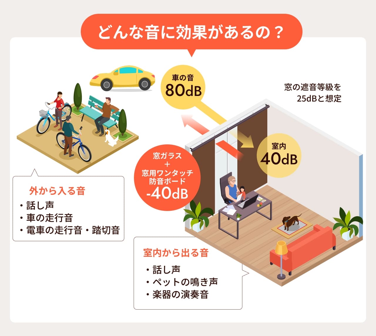 車や電車の走行音、話し声など外から入る音や、室内の話し声・ペットの鳴き声・楽器音に効果を発揮する「窓用ワンタッチ防音ボード」の防音効果です。窓ガラスと併用することで約40dB軽減し、室内を静かな環境に整える防音対策