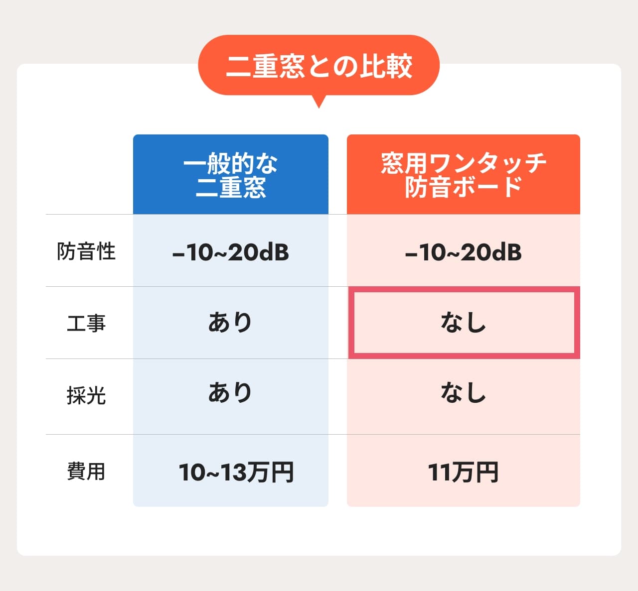 一般的な二重窓と「窓用ワンタッチ防音ボード」を比較した一覧表。防音性能や工事の有無、採光、費用の違いを分かりやすく解説し、工事不要で導入できる防音対策の特長を紹介。