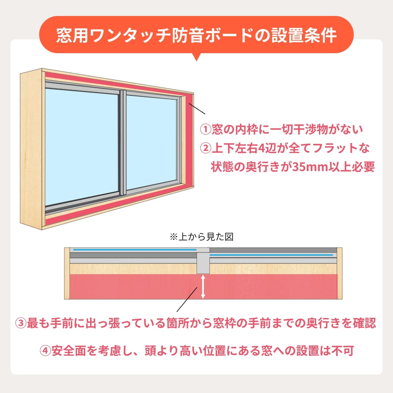 「窓用ワンタッチ防音ボード」を設置するための条件です。窓枠内に干渉物がないことや、奥行き35mm以上のフラットなスペースが必要など、安全に設置するためのポイントを分かりやすく説明。