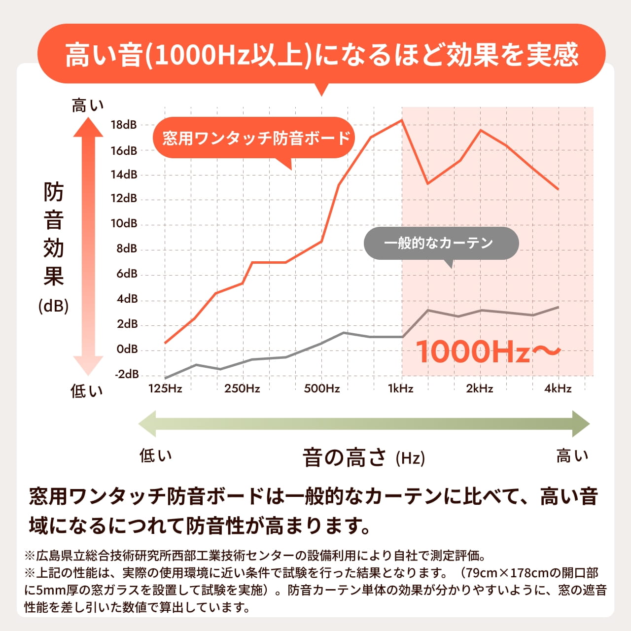 高い音域(1000Hz以上)ほど防音効果を発揮する「窓用ワンタッチ防音ボード」の性能比較グラフ。一般的なカーテンと比べて、高音域で遮音性が高まる特長を数値で分かりやすく解説。