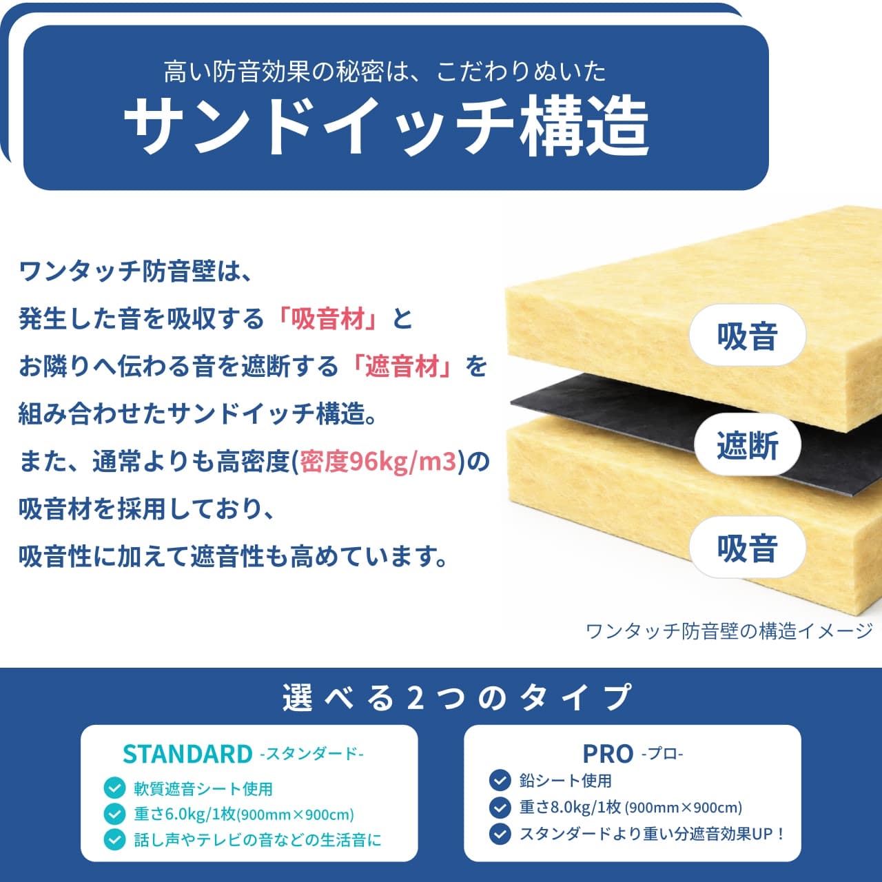 吸音材と遮音材を組み合わせた「ワンタッチ防音壁」のサンドイッチ構造です。高密度グラスウール吸音材と遮音材、ビニール調クロスにより音を吸収・遮断し、生活音や話し声の音漏れを防ぐ仕組みです
