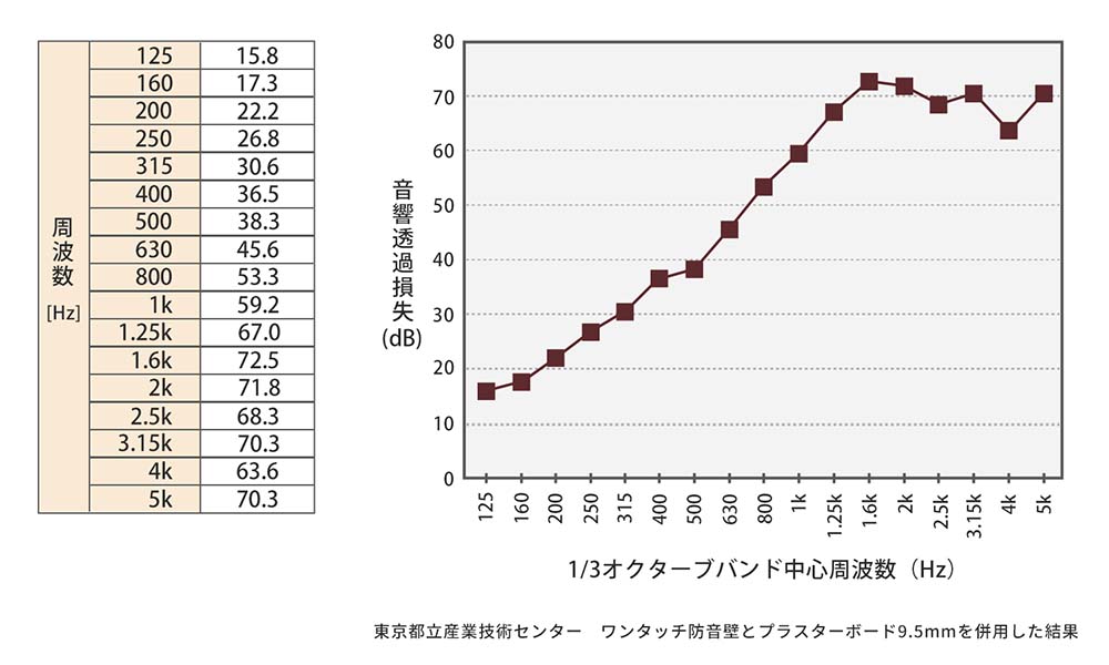 ピアノ用防音パネルの吸音効果
