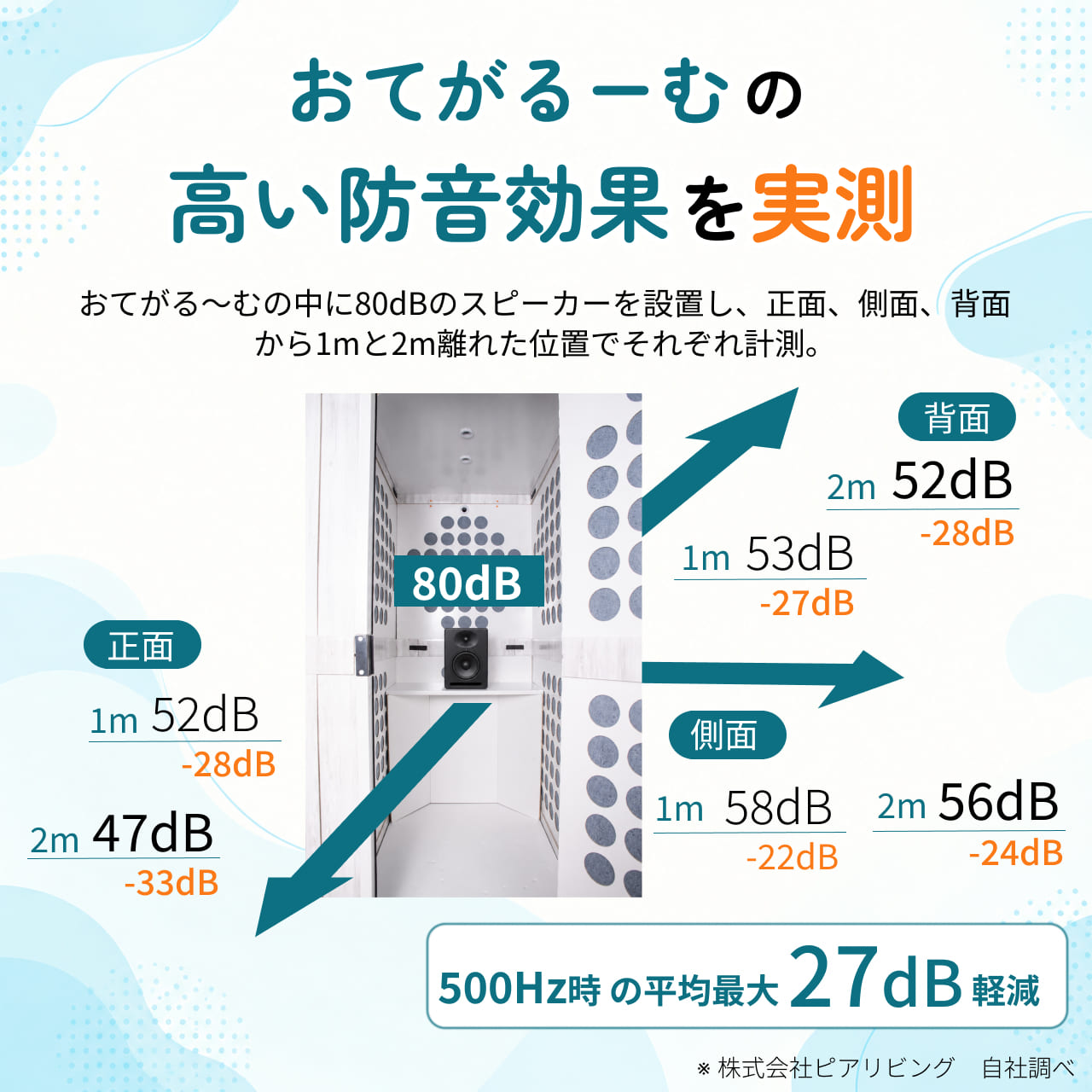 防音効果のテスト結果