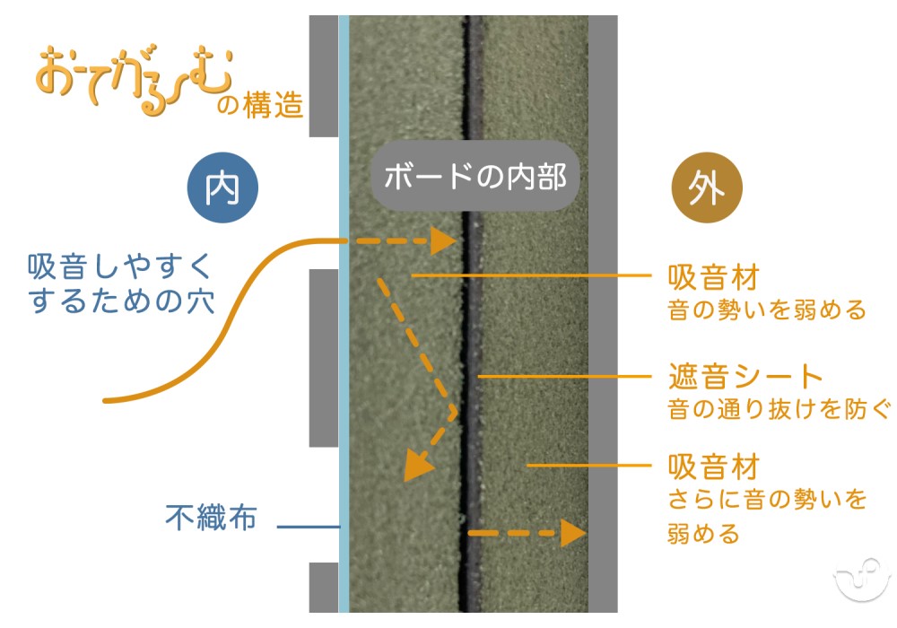 6重の構造で、気になる音をカット