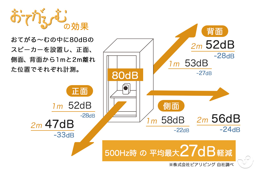 おてがるーむの防音効果
