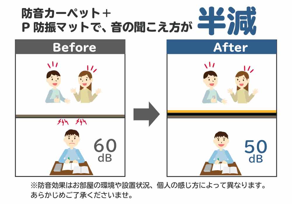 下の階への空気音の軽減に