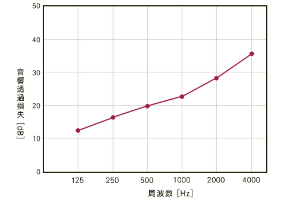P鉛シートの性能