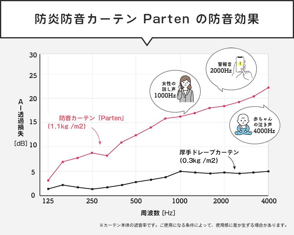 パーテンの防音効果