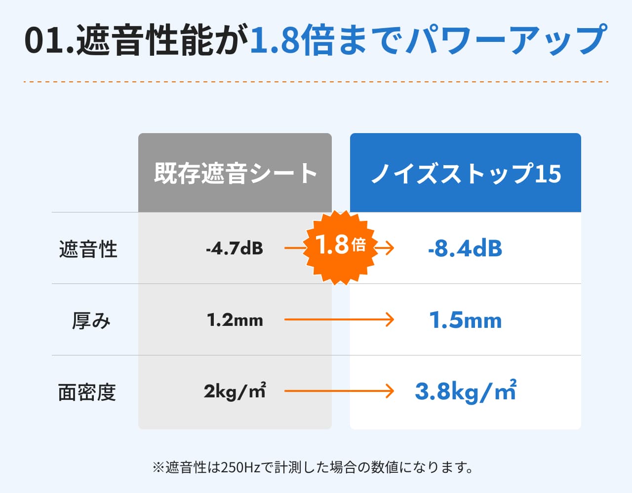 ノイズストップ15の優れた遮音性