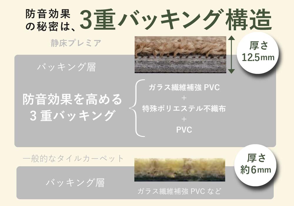 静床プレミアは三重バッキング構造