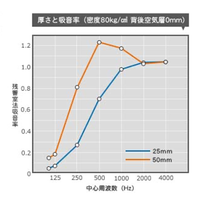吸音材の厚みに関して
