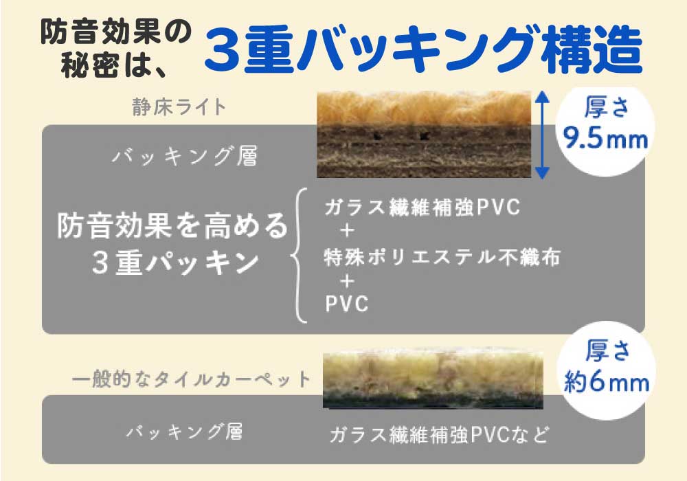 静床ライトは三重パッキン構造