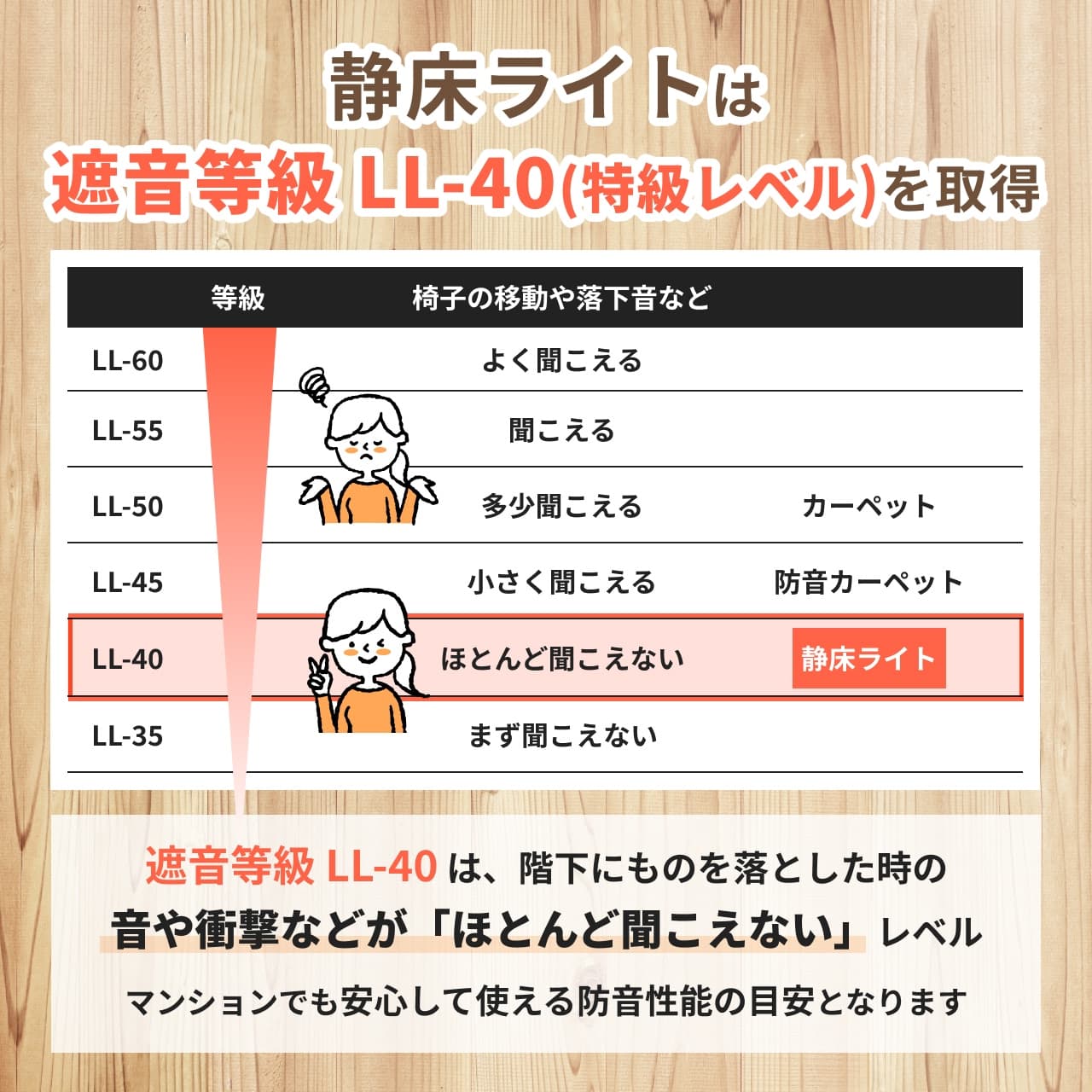 静床ライトは、遮音等級LL-40(特級レベル)を取得!