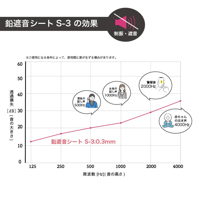 鉛シート オンシャット S-3の性能