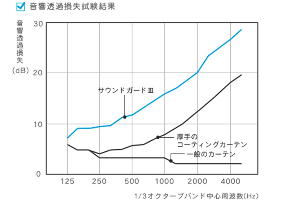 音響透過損失試験結果
