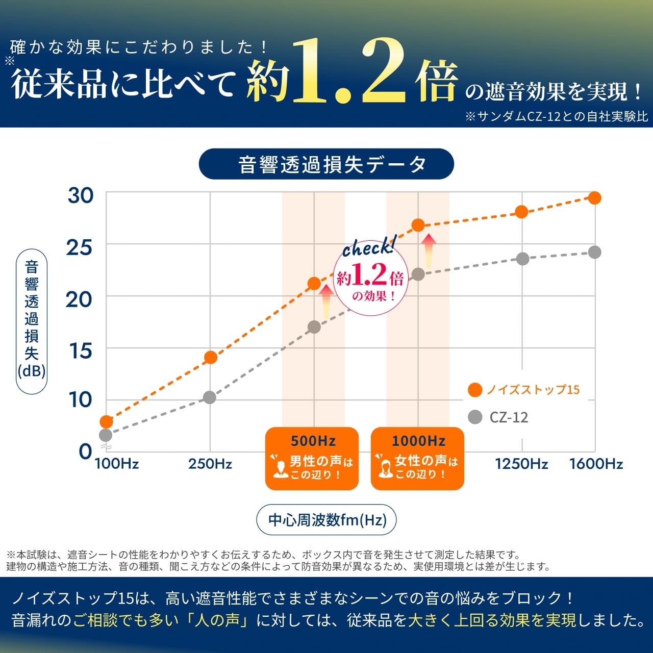 ノイズストップ15の優れた遮音性
