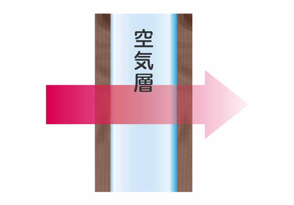 ”空気層”を作っている