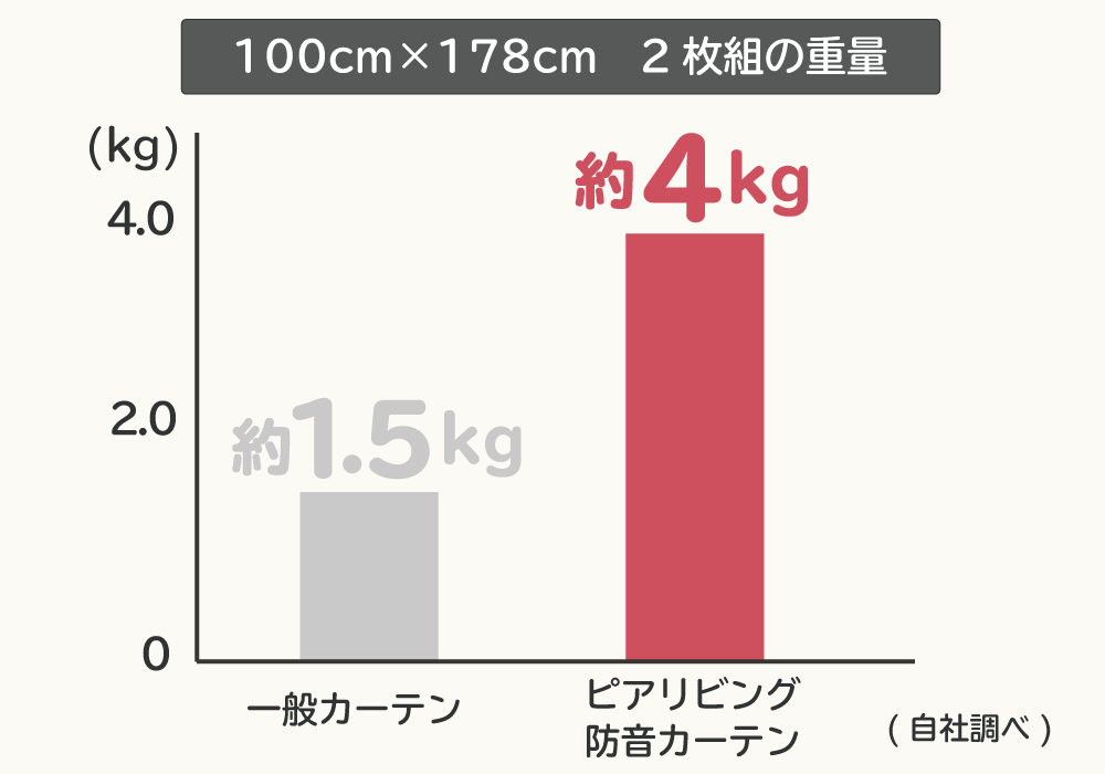 ”空気層”を作っている